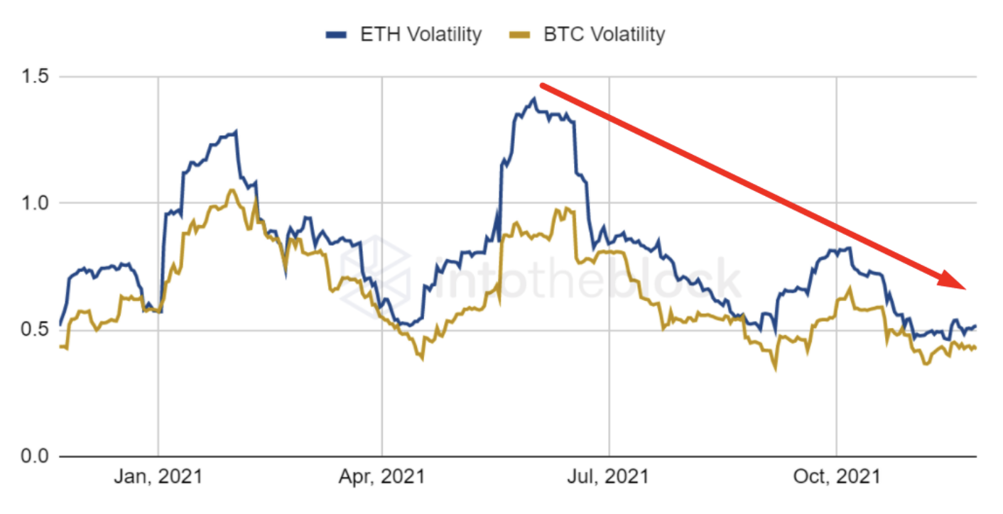 BTC vs ETH 30-d Volatility from IntoTheBlock app